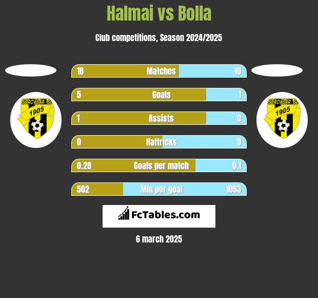 Halmai vs Bolla h2h player stats