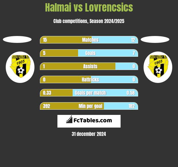 Halmai vs Lovrencsics h2h player stats