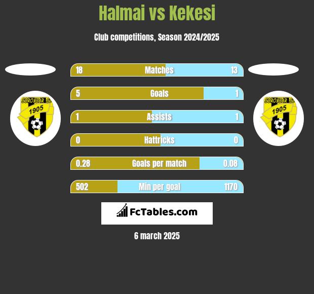 Halmai vs Kekesi h2h player stats