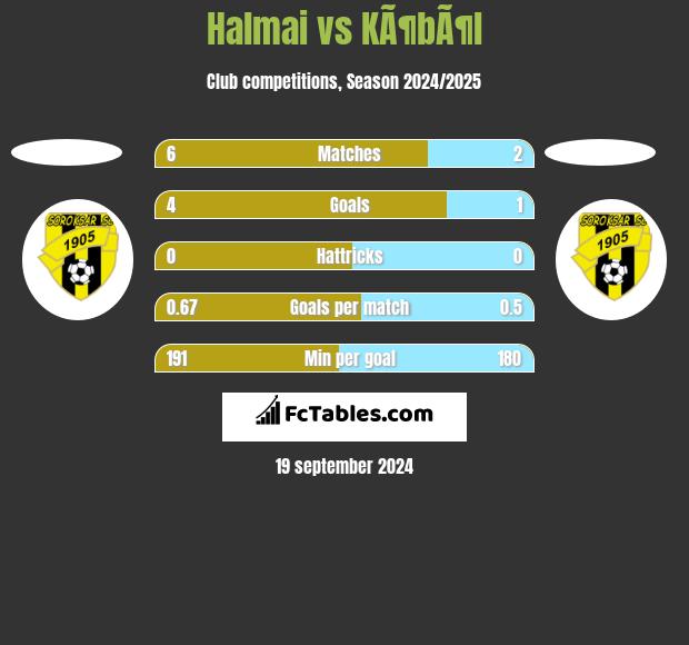 Halmai vs KÃ¶bÃ¶l h2h player stats