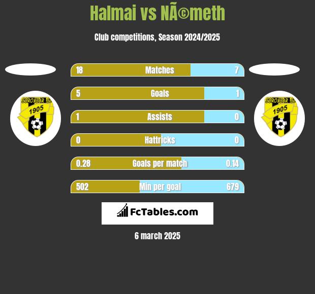 Halmai vs NÃ©meth h2h player stats