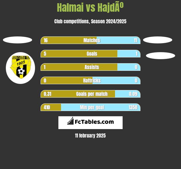 Halmai vs HajdÃº h2h player stats