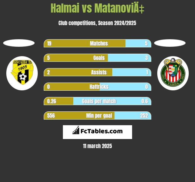 Halmai vs MatanoviÄ‡ h2h player stats