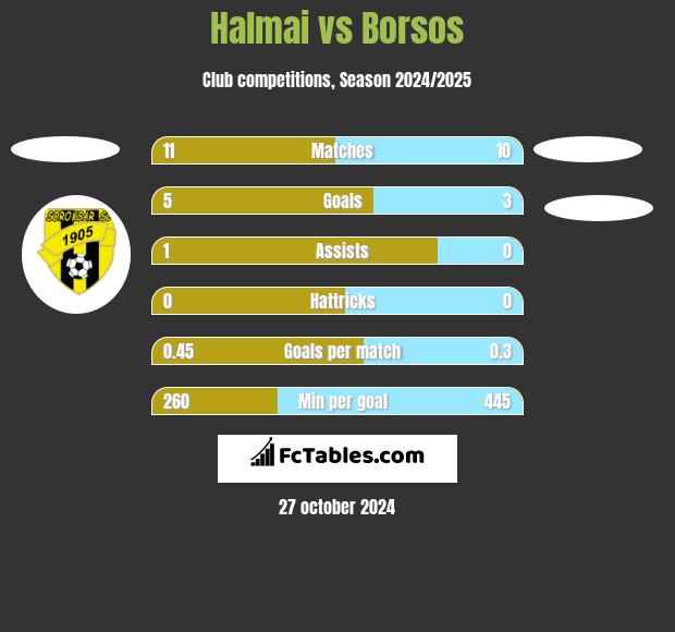 Halmai vs Borsos h2h player stats