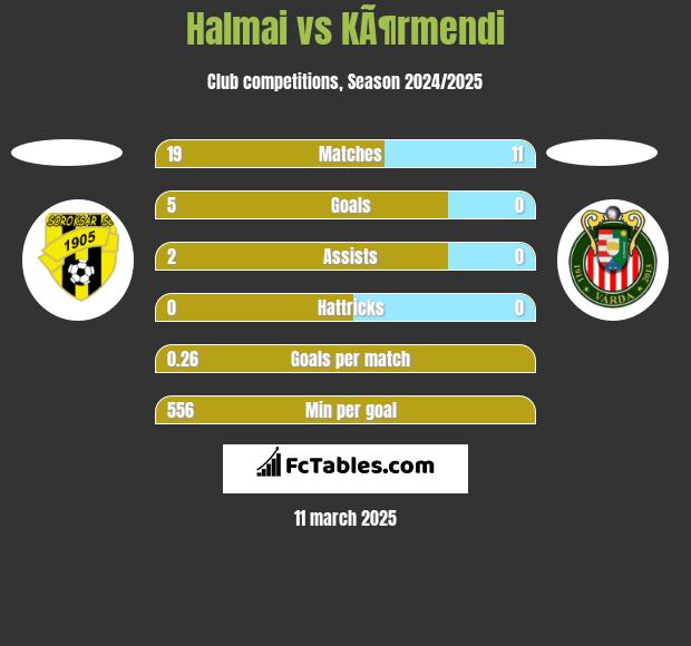 Halmai vs KÃ¶rmendi h2h player stats