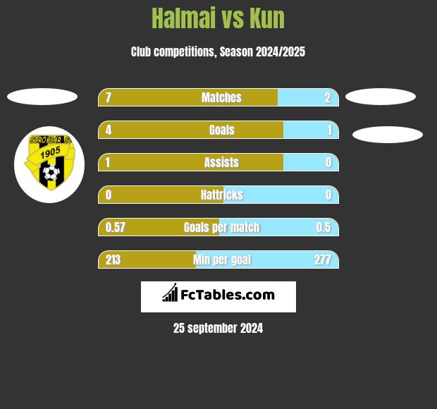 Halmai vs Kun h2h player stats