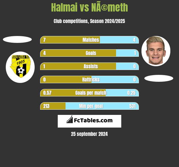 Halmai vs NÃ©meth h2h player stats