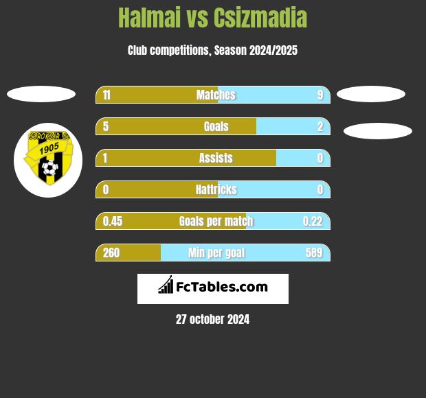 Halmai vs Csizmadia h2h player stats