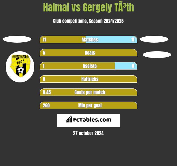 Halmai vs Gergely TÃ³th h2h player stats