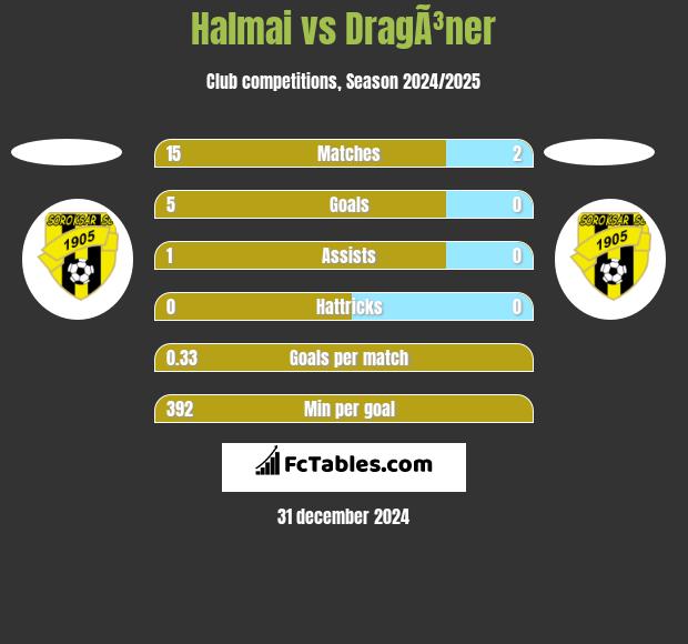 Halmai vs DragÃ³ner h2h player stats