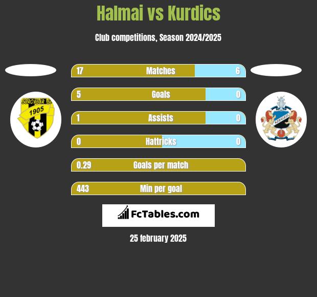 Halmai vs Kurdics h2h player stats