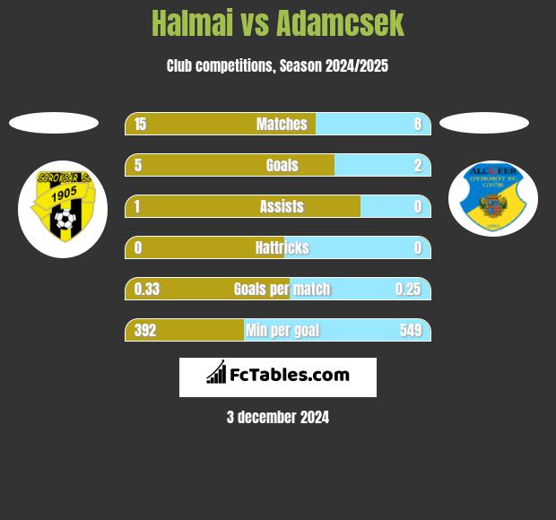 Halmai vs Adamcsek h2h player stats