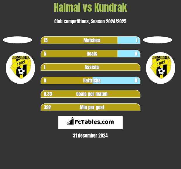 Halmai vs Kundrak h2h player stats