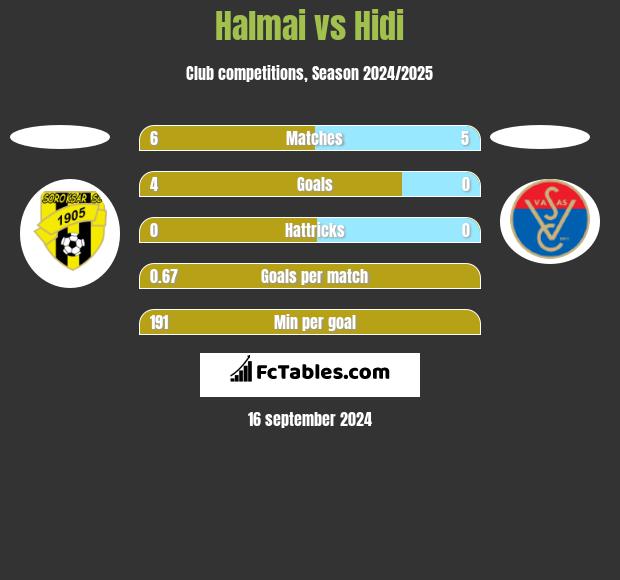 Halmai vs Hidi h2h player stats