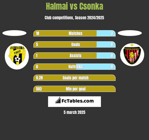 Halmai vs Csonka h2h player stats