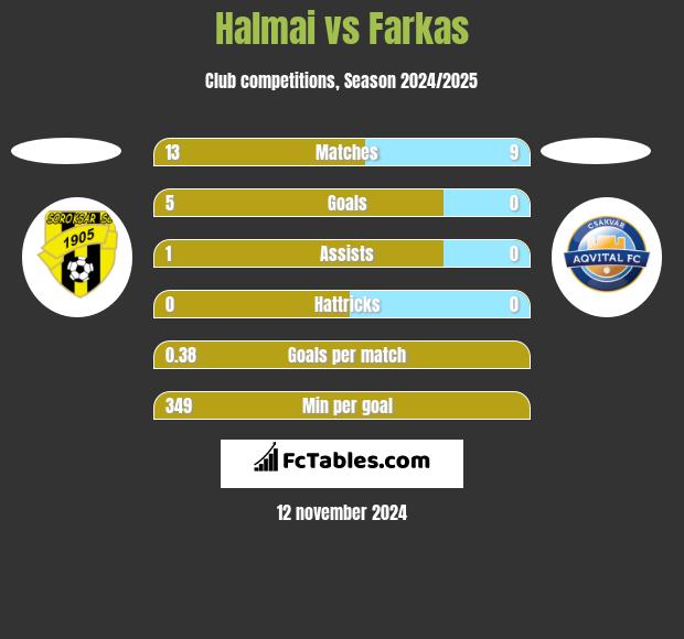 Halmai vs Farkas h2h player stats