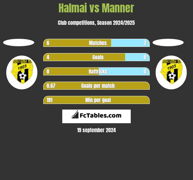 Halmai vs Manner h2h player stats