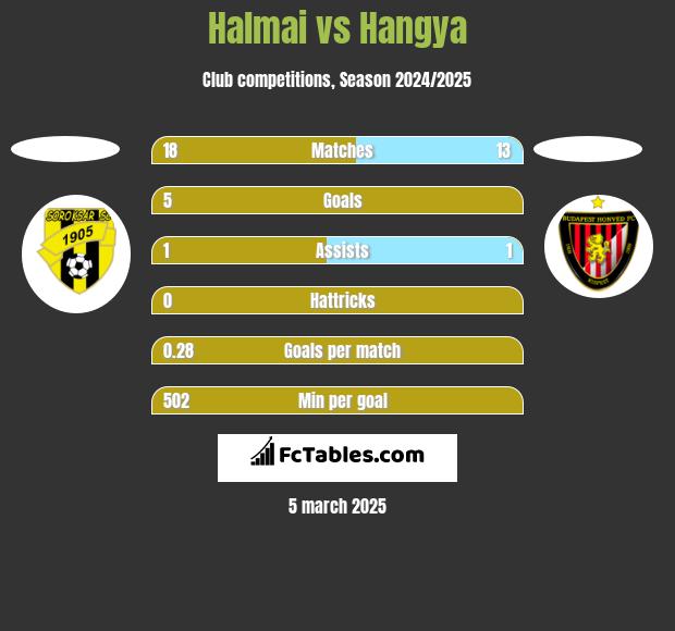 Halmai vs Hangya h2h player stats