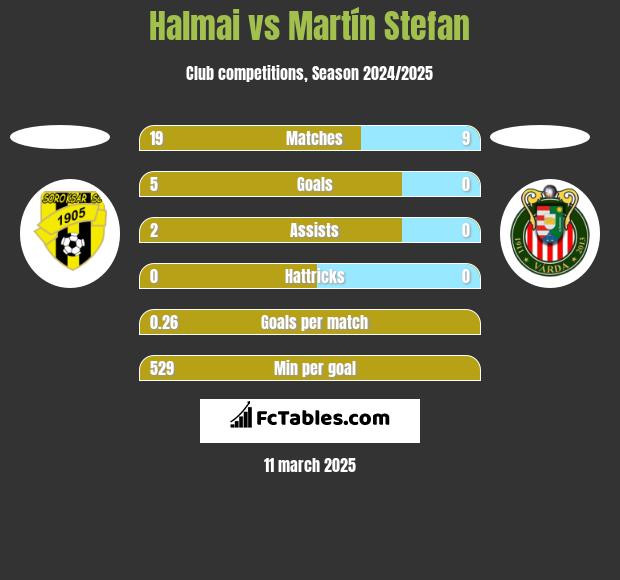 Halmai vs Martín Stefan h2h player stats