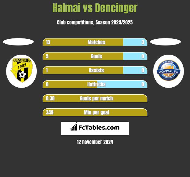 Halmai vs Dencinger h2h player stats