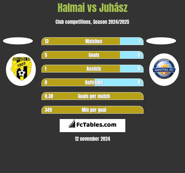 Halmai vs Juhász h2h player stats