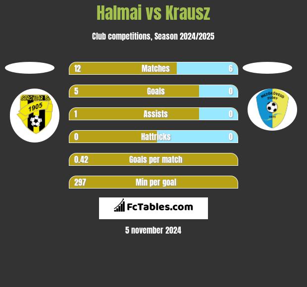 Halmai vs Krausz h2h player stats