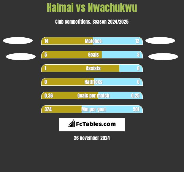 Halmai vs Nwachukwu h2h player stats