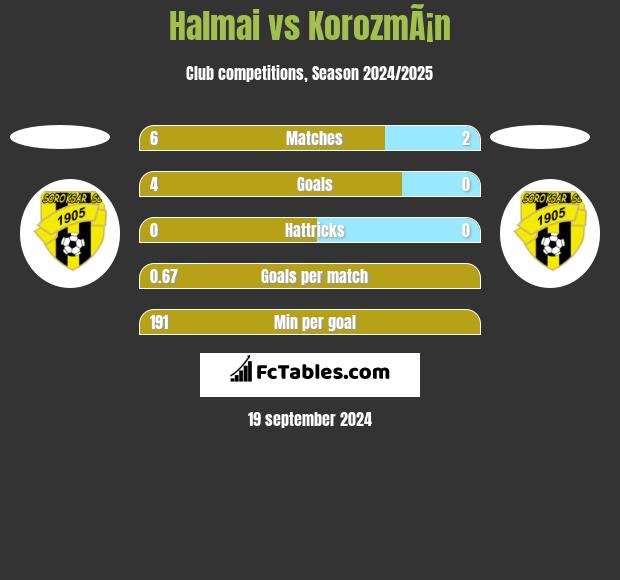 Halmai vs KorozmÃ¡n h2h player stats