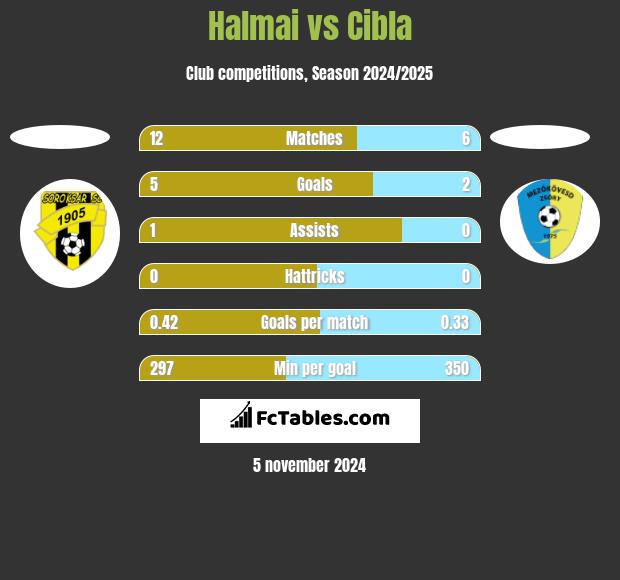 Halmai vs Cibla h2h player stats