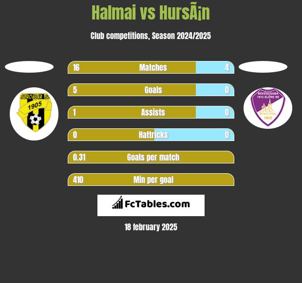 Halmai vs HursÃ¡n h2h player stats