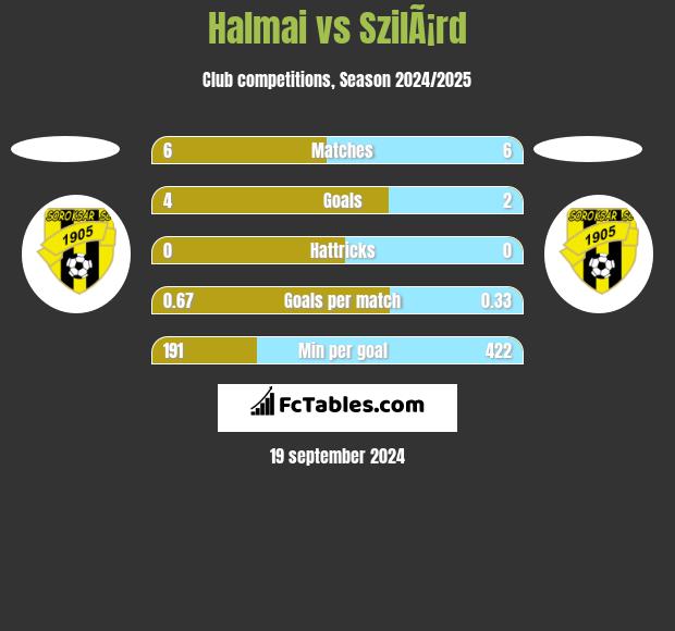 Halmai vs SzilÃ¡rd h2h player stats