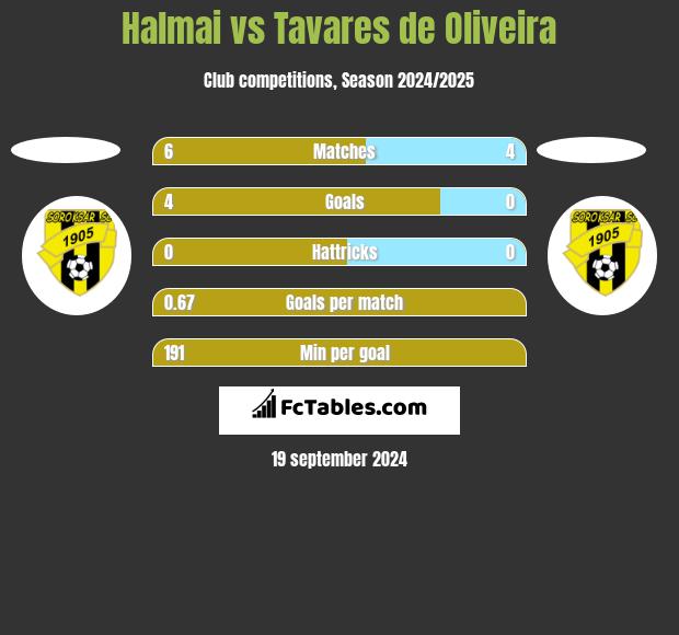 Halmai vs Tavares de Oliveira h2h player stats