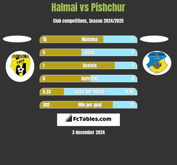 Halmai vs Pishchur h2h player stats