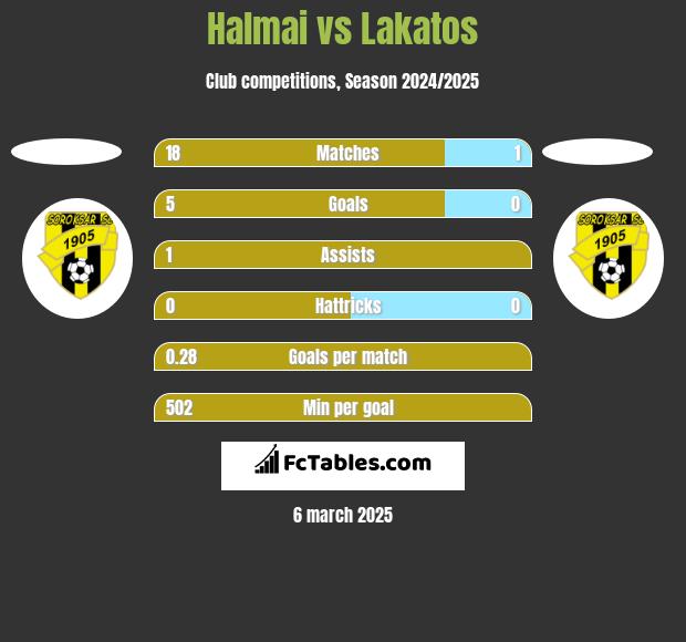 Halmai vs Lakatos h2h player stats