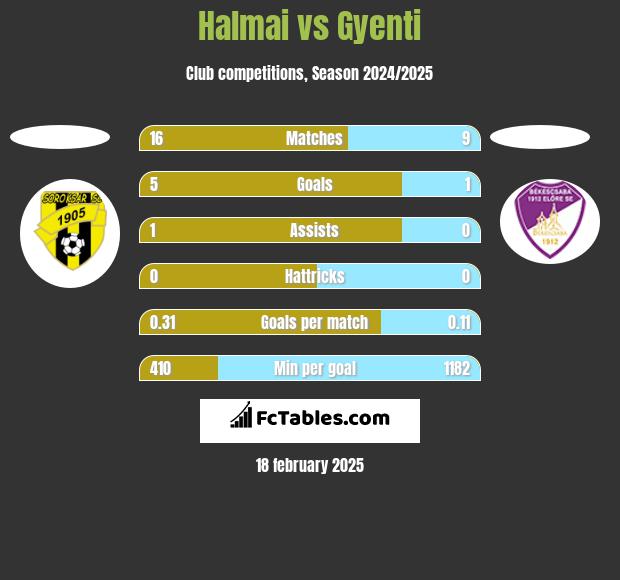 Halmai vs Gyenti h2h player stats