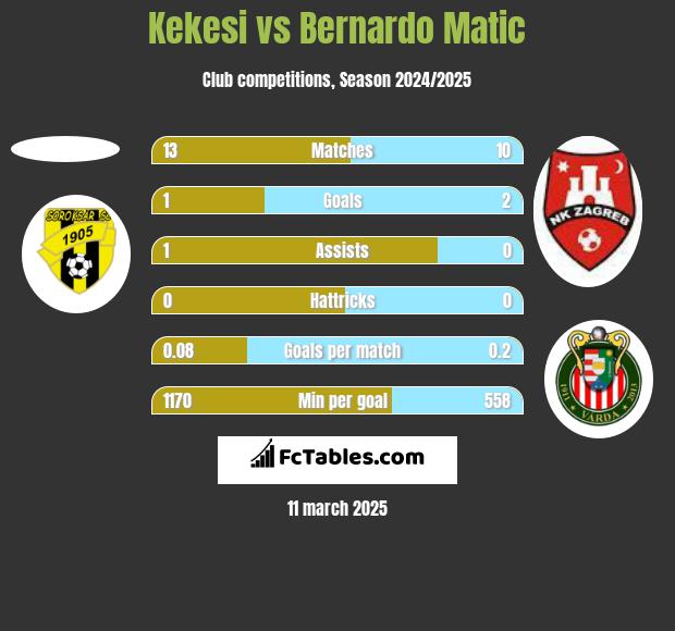 Kekesi vs Bernardo Matic h2h player stats