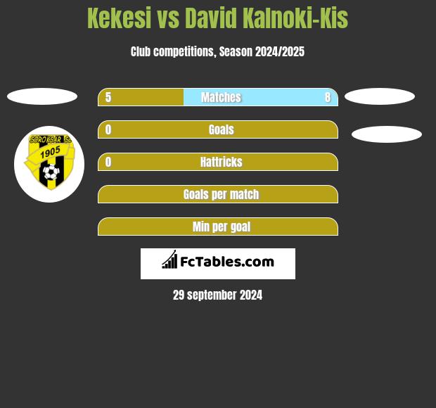 Kekesi vs David Kalnoki-Kis h2h player stats