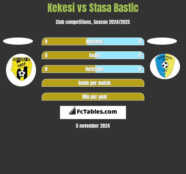 Kekesi vs Stasa Bastic h2h player stats