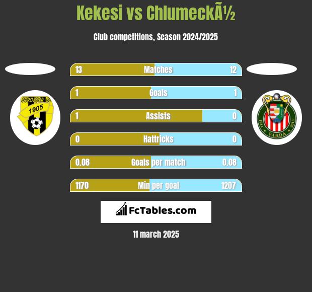 Kekesi vs ChlumeckÃ½ h2h player stats