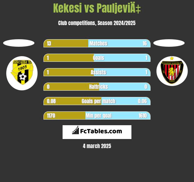 Kekesi vs PauljeviÄ‡ h2h player stats