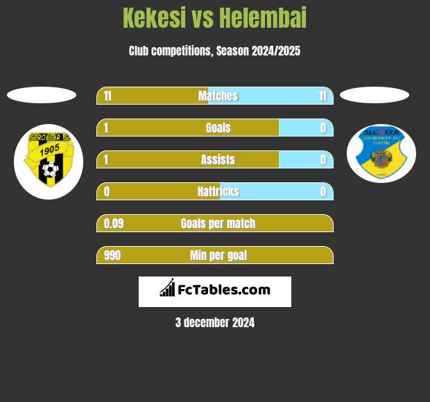 Kekesi vs Helembai h2h player stats