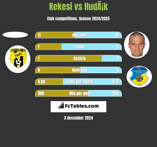 Kekesi vs HudÃ¡k h2h player stats