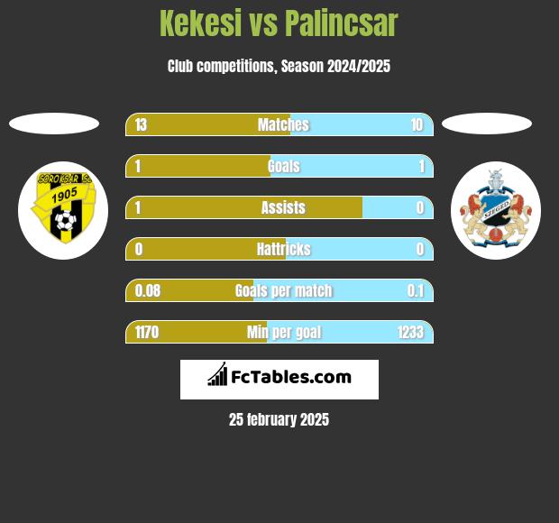 Kekesi vs Palincsar h2h player stats