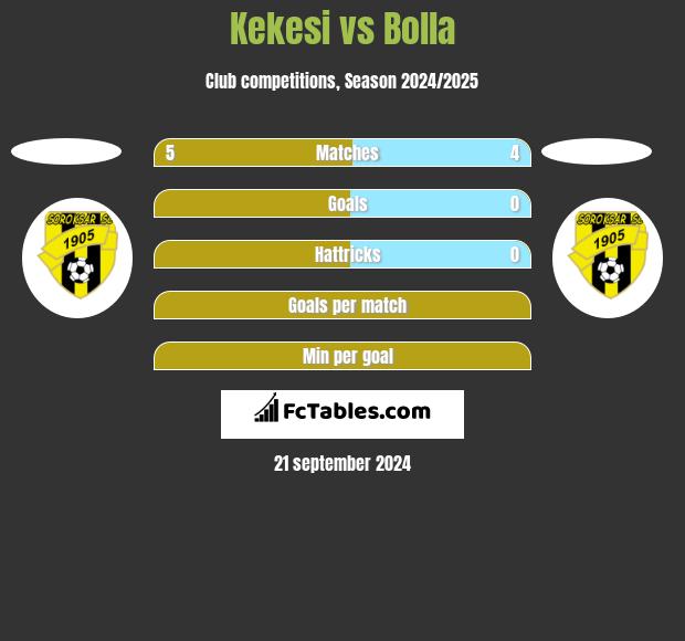 Kekesi vs Bolla h2h player stats