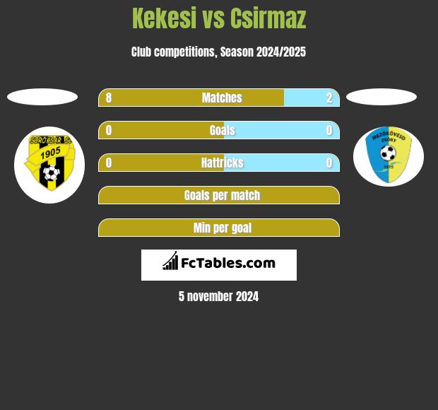 Kekesi vs Csirmaz h2h player stats