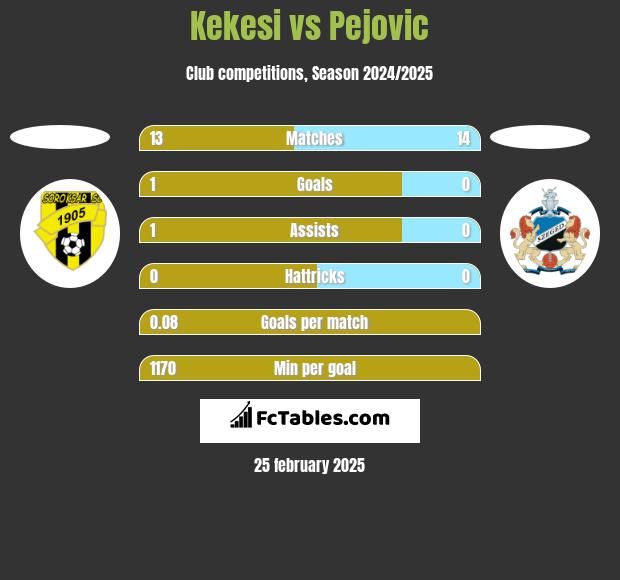 Kekesi vs Pejovic h2h player stats