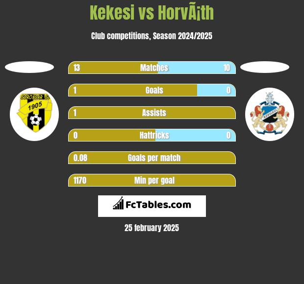 Kekesi vs HorvÃ¡th h2h player stats