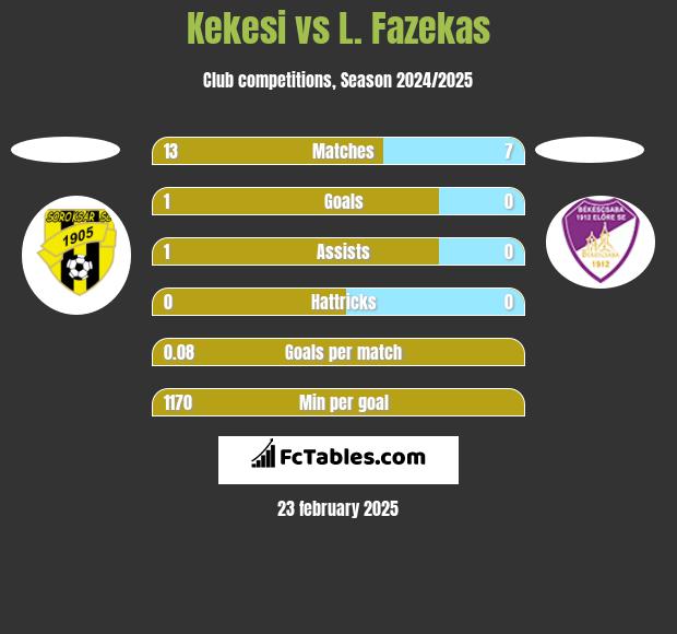 Kekesi vs L. Fazekas h2h player stats