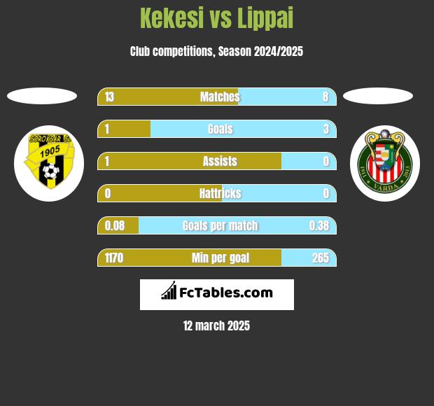 Kekesi vs Lippai h2h player stats