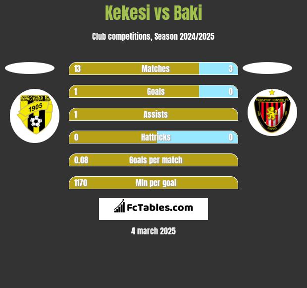 Kekesi vs Baki h2h player stats